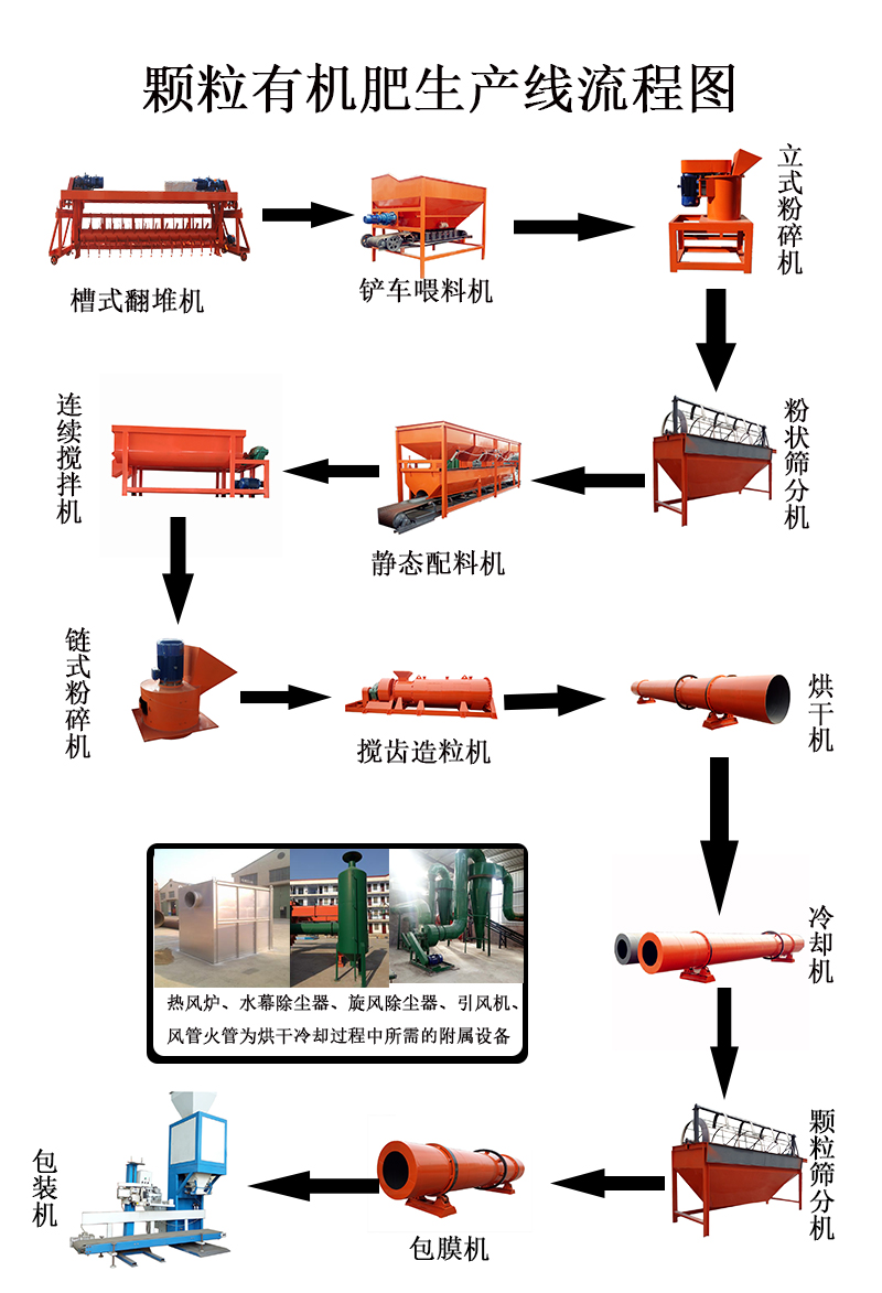 雞糞有機(jī)肥生產(chǎn)線